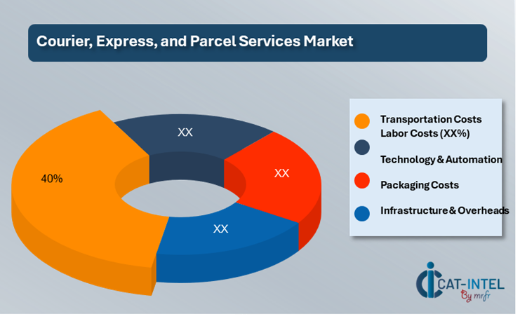 Cost Breakdown for the Courier, Express, and Parcel (CEP) Services Market Cost-Saving Opportunities