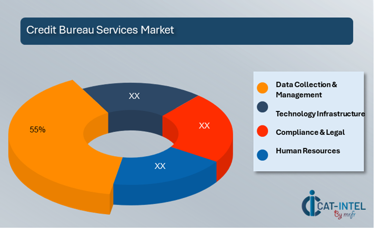 Cost Breakdown for the Credit Bureau Services Market