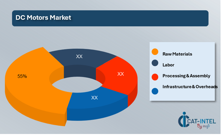 Cost Breakdown for the DC Motors Market Cost-Saving Opportunities