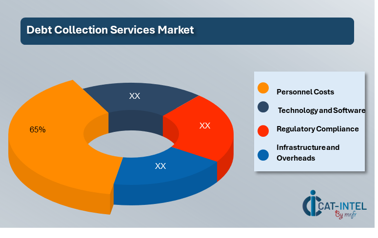Cost Breakdown for the Debt Collection Services Market (2024-2032)