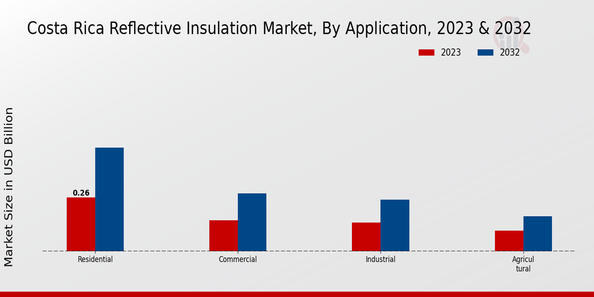 Costa Rica Reflective Insulation Market Application Insights