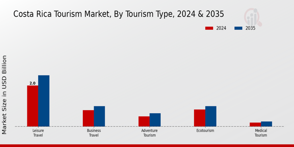 Costa Rica Tourism Market Tourism Type Insights