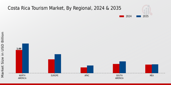 Costa Rica Tourism Market Regional Insights