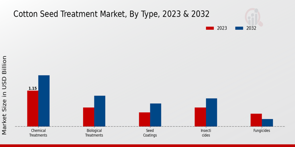 Cotton Seed Treatment Market By Type