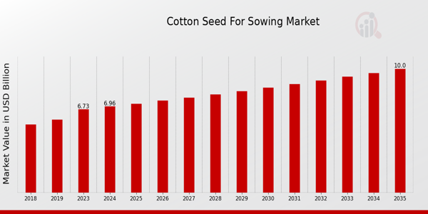 Cotton Seed for Sowing Market Overview