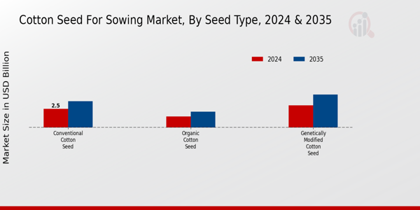 Cotton Seed for Sowing Market Seed Type Insights