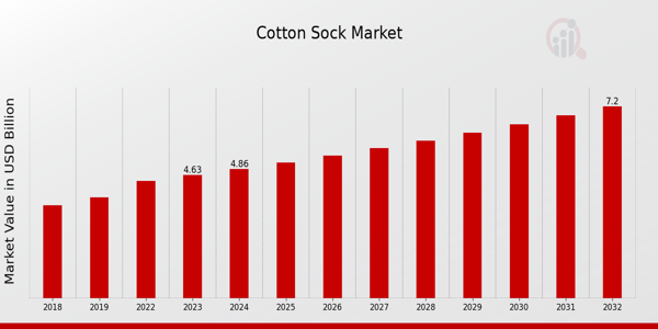 Cotton Sock Market Overview