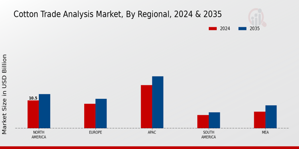 Cotton Trade Analysis Market Regional Insights