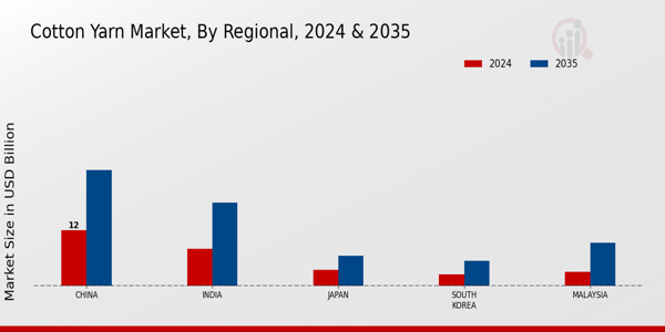 Cotton Yarn Market Regional Insights