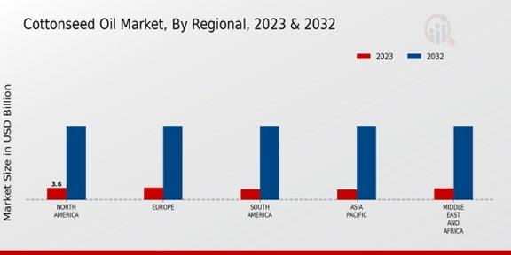 Cottonseed Oil Market Regional Insights
