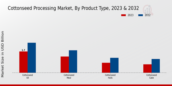 Cottonseed Processing Market Product Type Insights