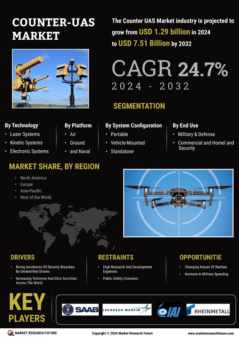 Counter UAS Market