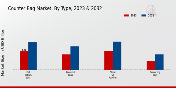 Counter Bag Market Type Insights