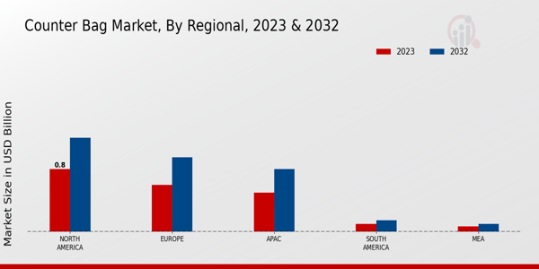 Counter Bag Market Regional Insights