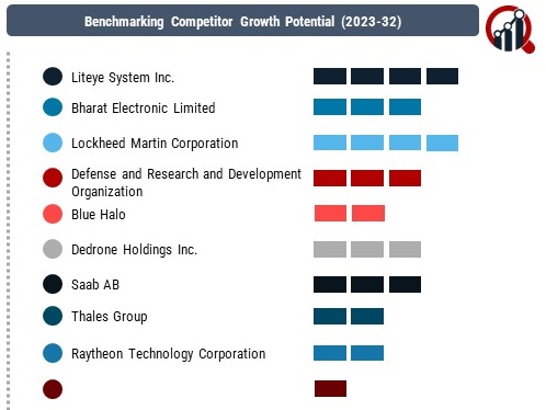 Counter UAS Market