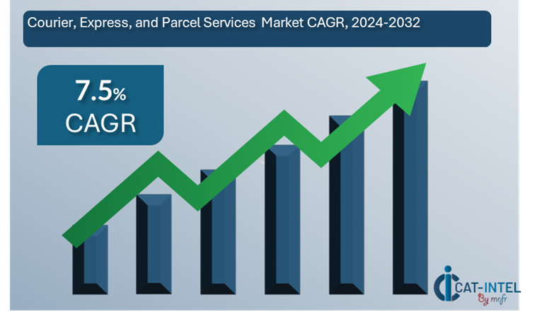 Courier, Express, and Parcel Services Market Overview