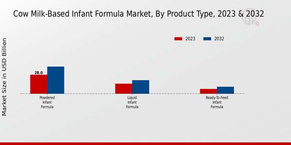 Cow Milk-Based Infant Formula Market Product Type Insights  