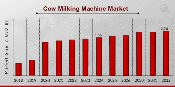 Cow Milking Machine Market Overview