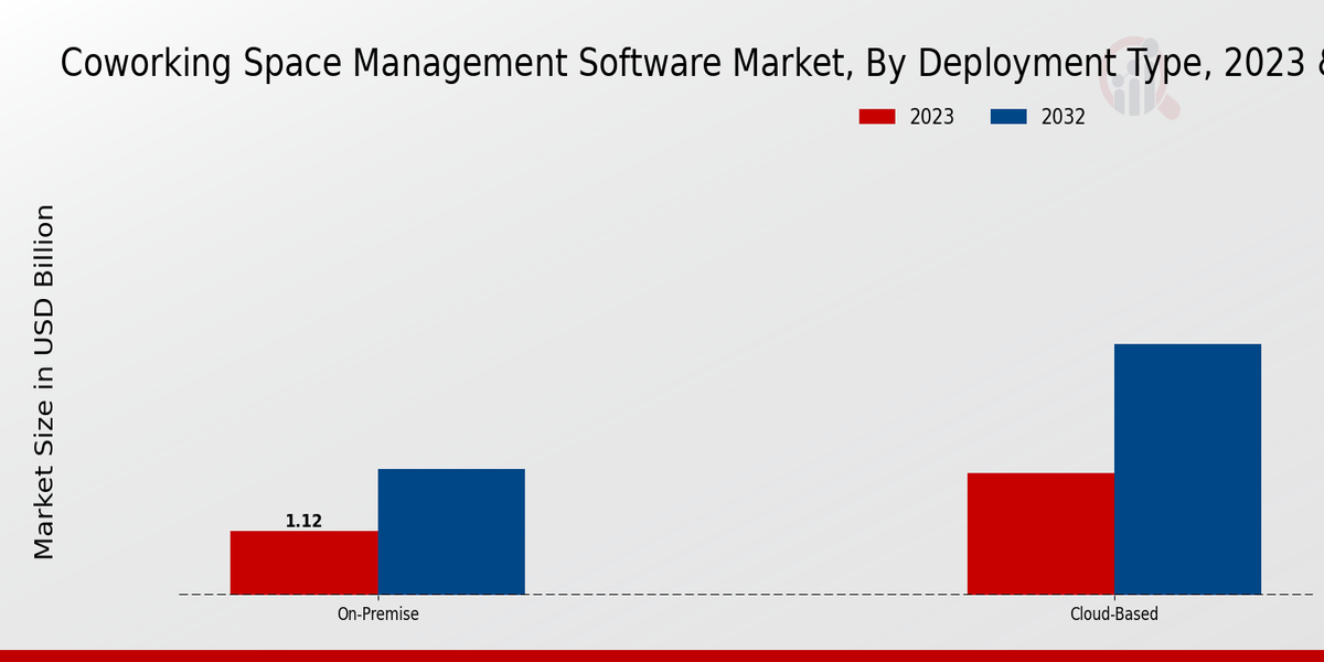 Coworking Space Management Software Market Insights