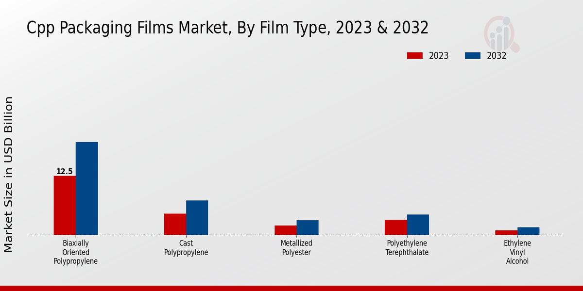 Cpp Packaging Films Market By Film Type