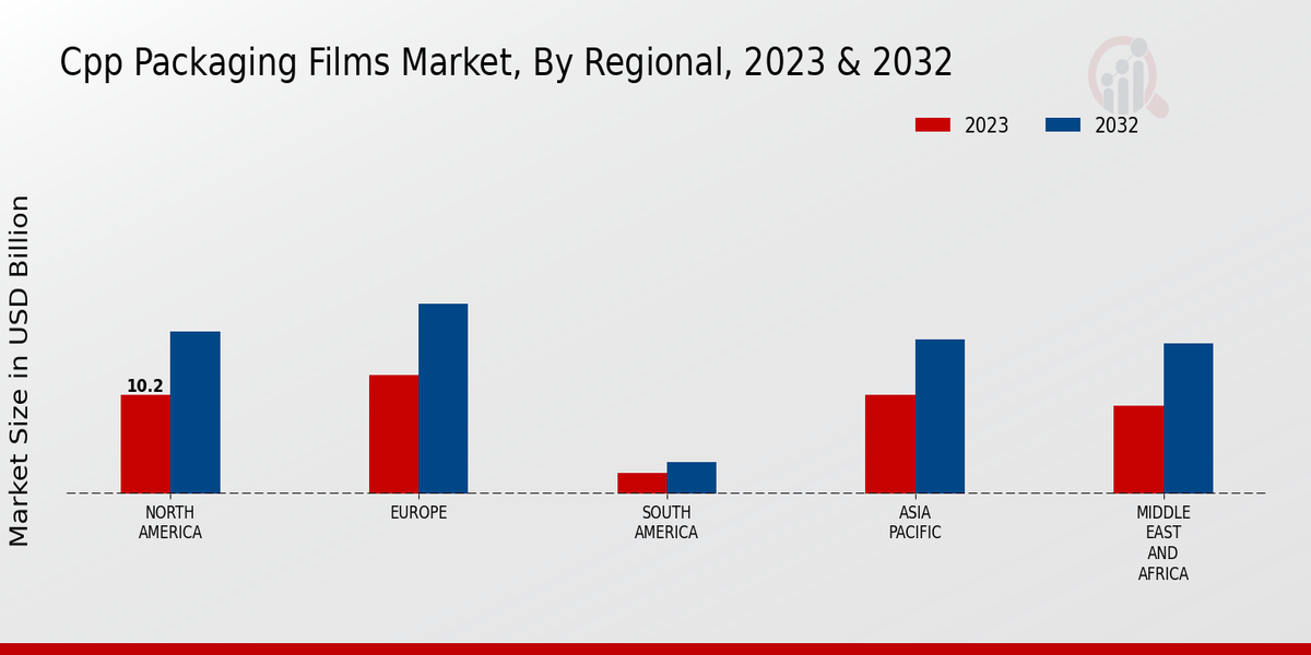 Cpp Packaging Films Market By Regional