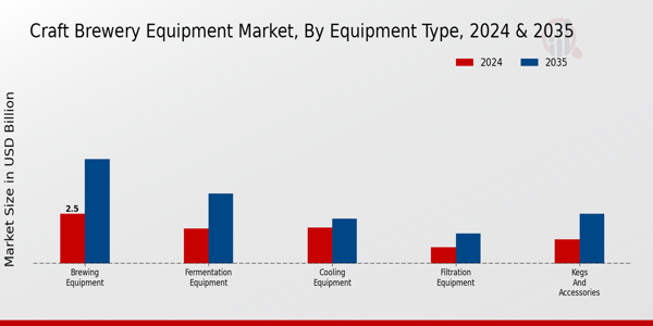 Craft Brewery Equipment Market Equipment Type Insights