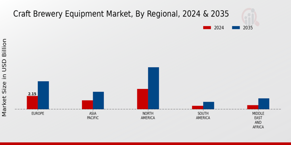 Craft Brewery Equipment Market Regional Insights