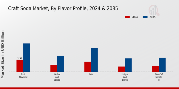 Craft Soda Market Flavor Profile Insights