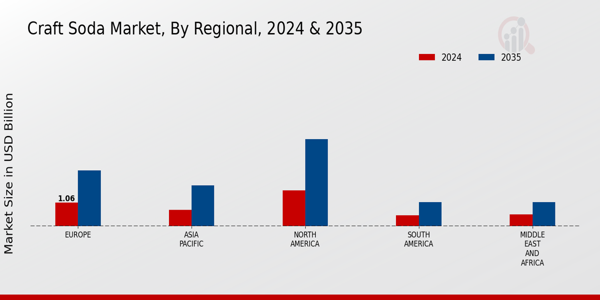 Craft Soda Market Regional Insights