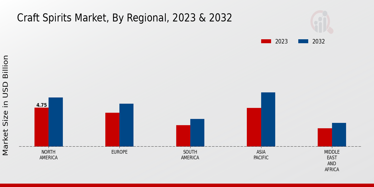 Craft Spirits Market Regional 