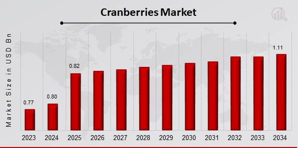 Cranberries Market Overview