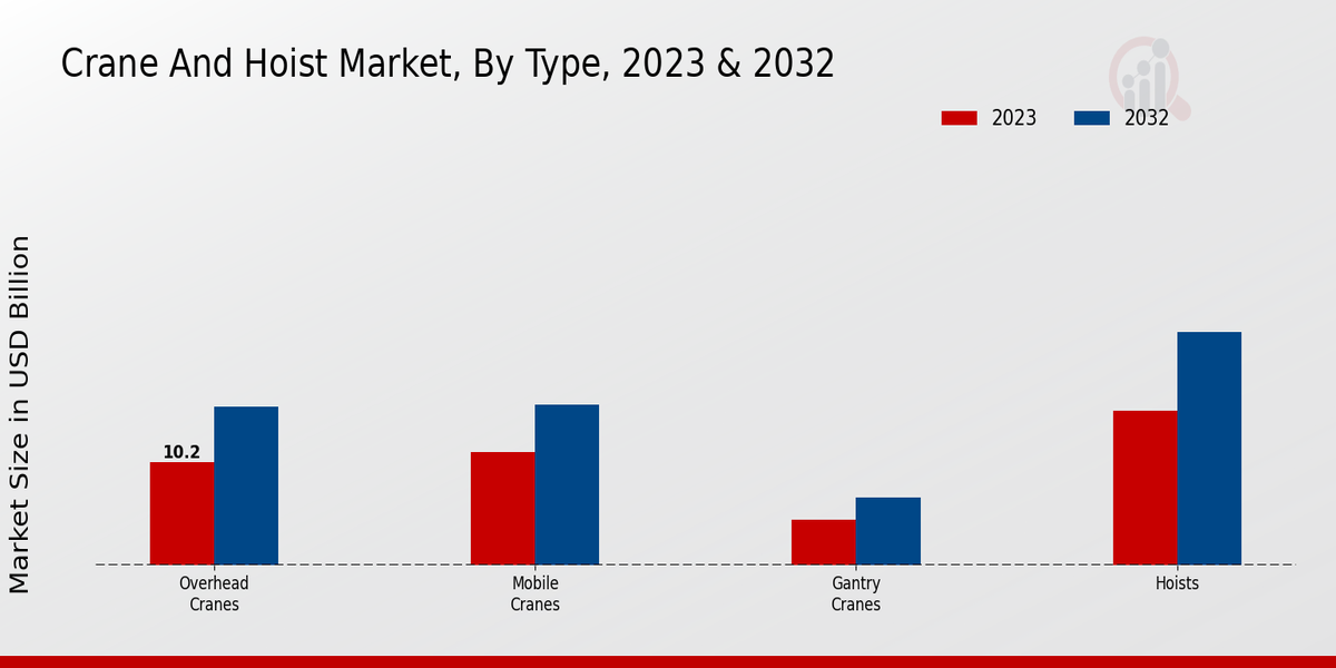 Crane and Hoist Market By type 2023-2032