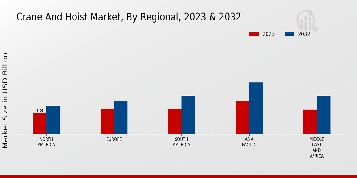 Crane and Hoist Market By Regional 2023-2032