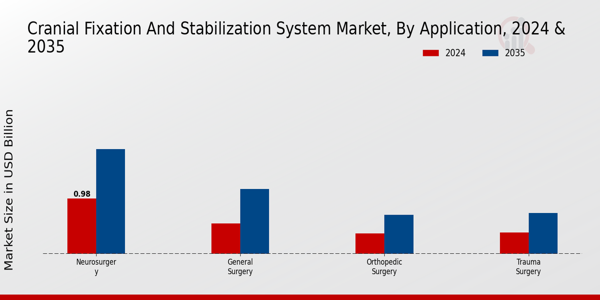 Cranial Fixation And Stabilization System Market Segment