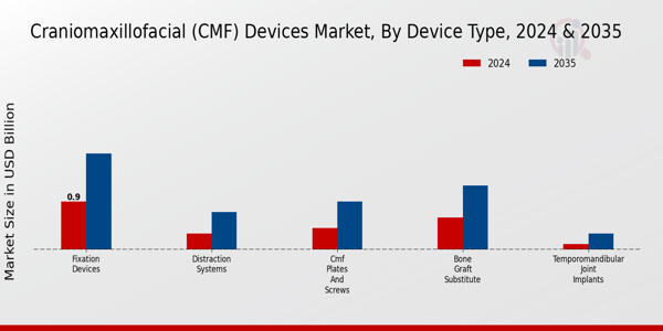 Craniomaxillofacial (CMF) Devices Market Device Type Insights