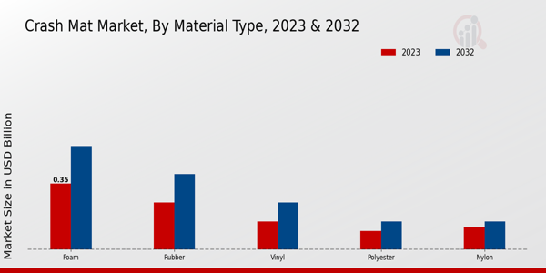 Perspectivas sobre el tipo de material del mercado Crash Mat