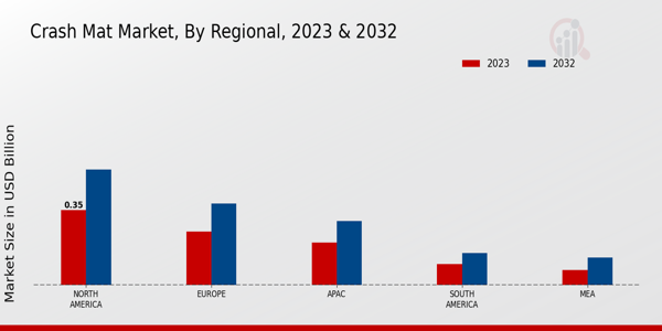 Perspectivas regionales del mercado de Crash Mat