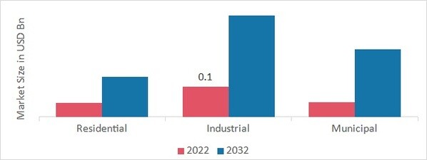 Crawler Camera System Market, by end user, 2022 & 2032