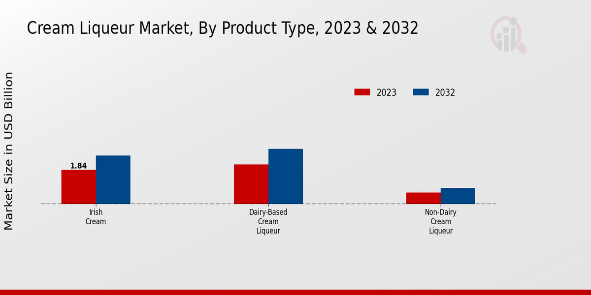 Cream Liqueur Market By type 2023-2032