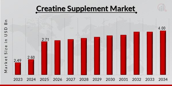 Creatine Supplement Market Overview