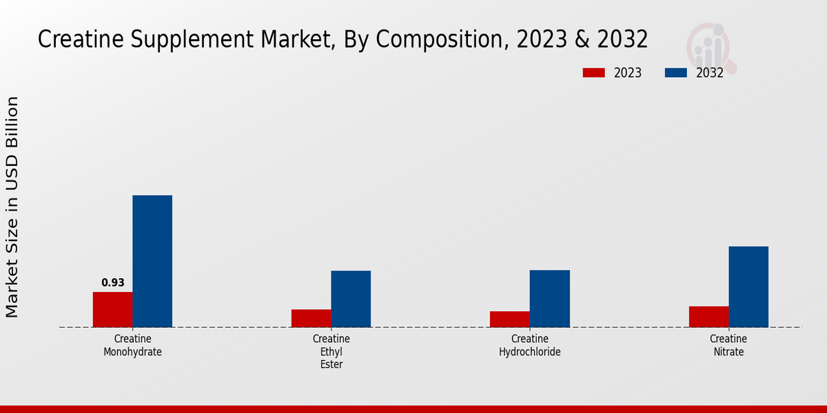 Creatine Supplement Market By Composition 