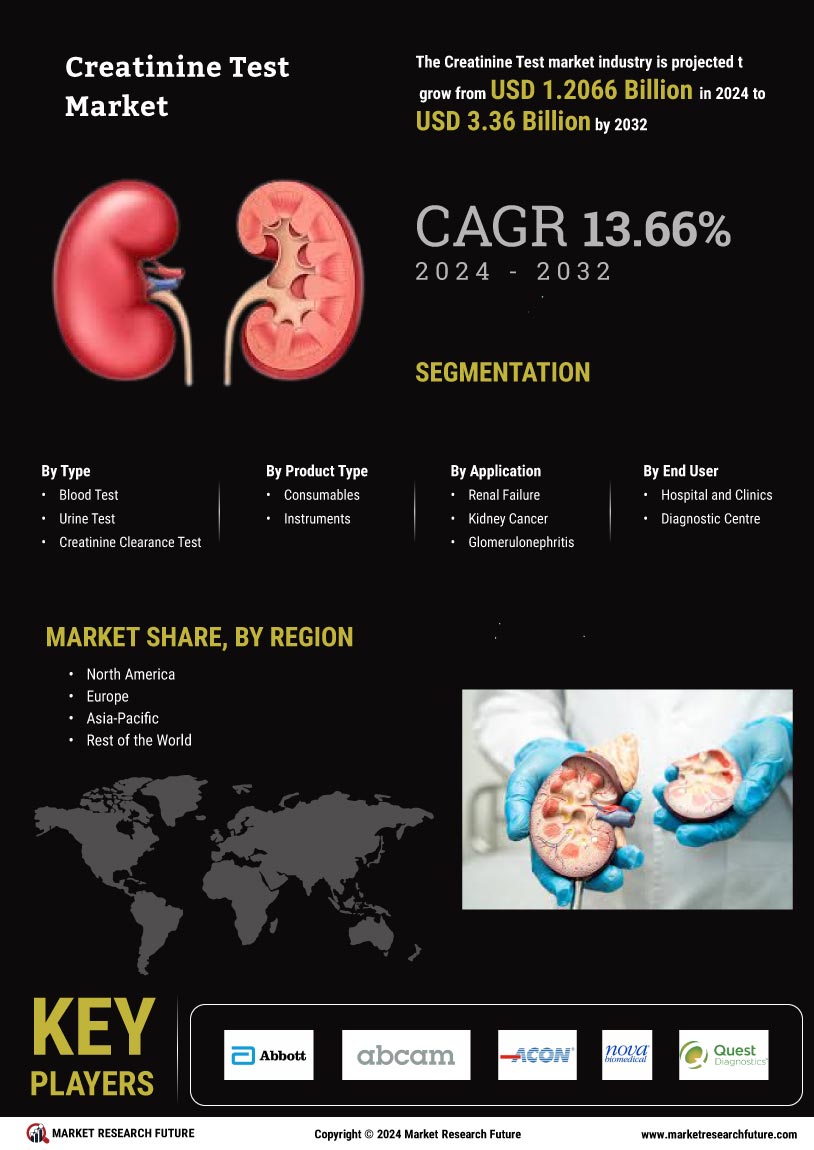 Creatinine Test Market