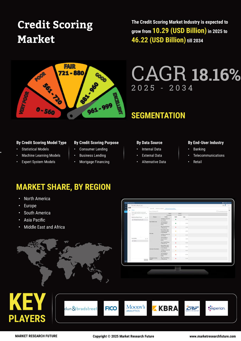 Credit Scoring Market