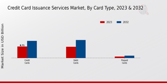 Credit Card Issuance Services Market Segment Insights