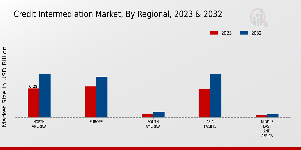 Credit Intermediation Market Regional Insights