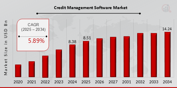 Credit Management Software Market