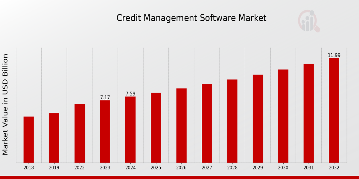 Credit Management Software Market Overview