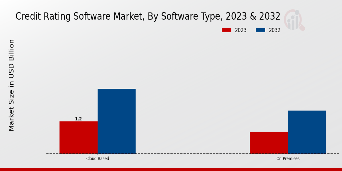 Credit Rating Software Market Software Type Insights