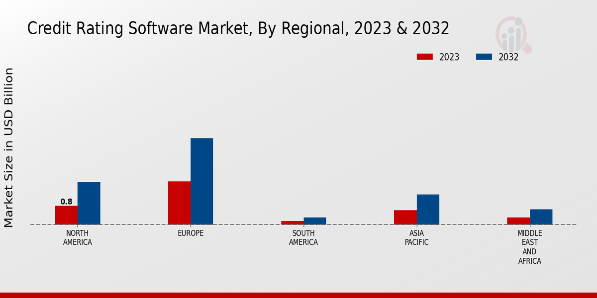 Credit Rating Software Market Regional Insights