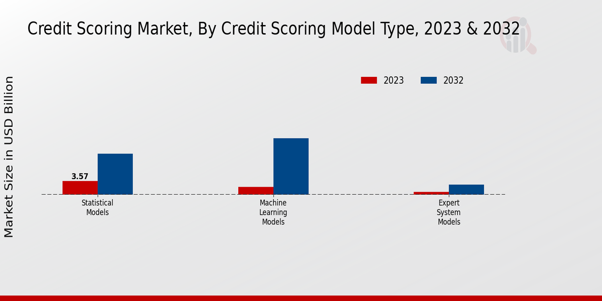 Credit Scoring Market Credit Scoring Model Type Insights